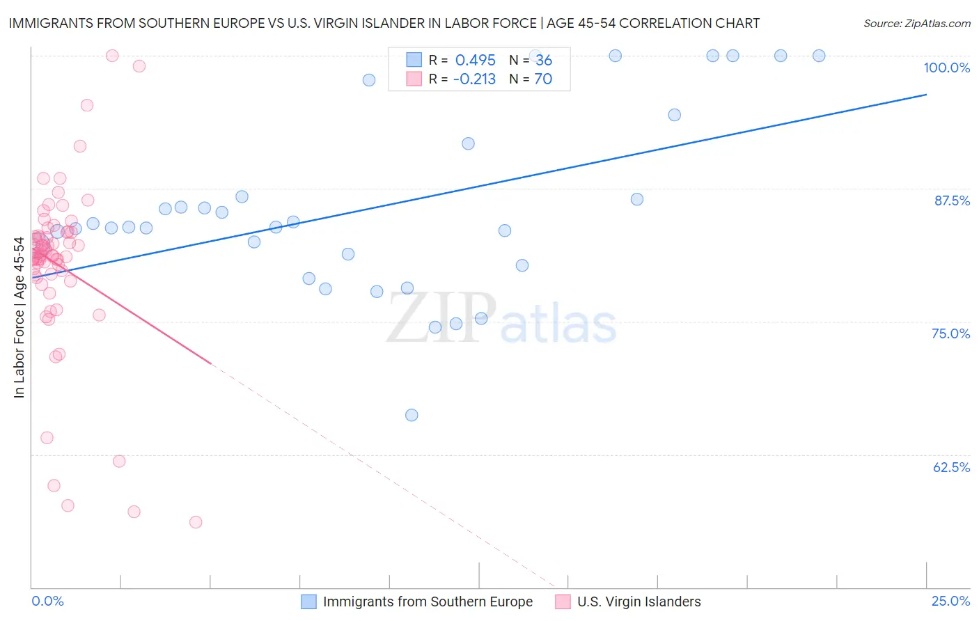 Immigrants from Southern Europe vs U.S. Virgin Islander In Labor Force | Age 45-54