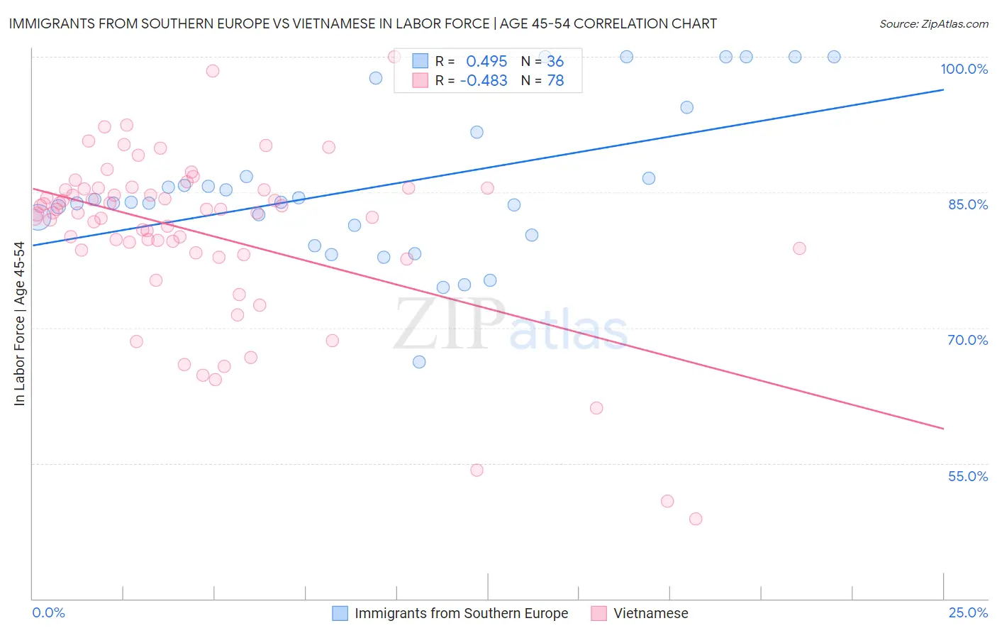 Immigrants from Southern Europe vs Vietnamese In Labor Force | Age 45-54