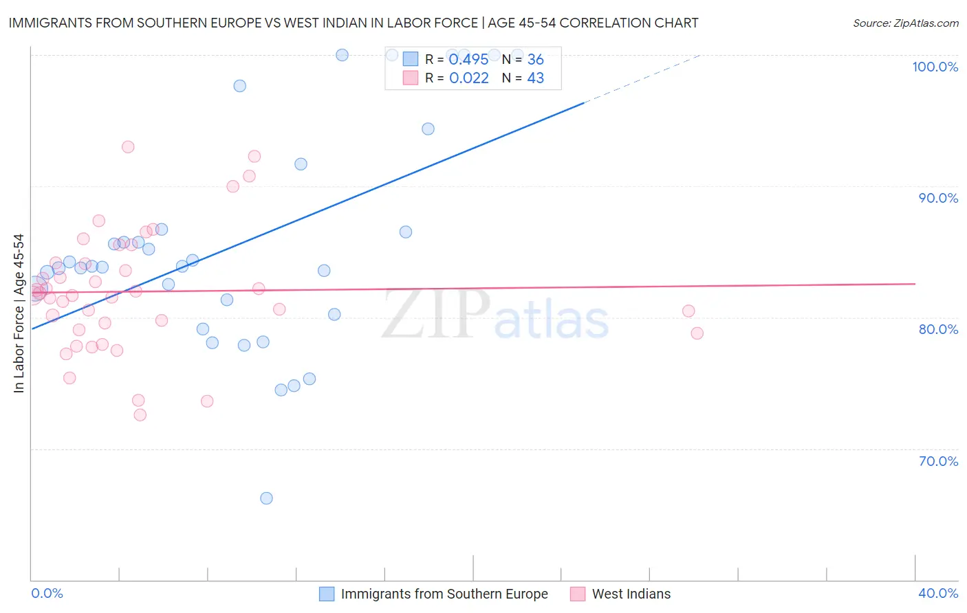 Immigrants from Southern Europe vs West Indian In Labor Force | Age 45-54