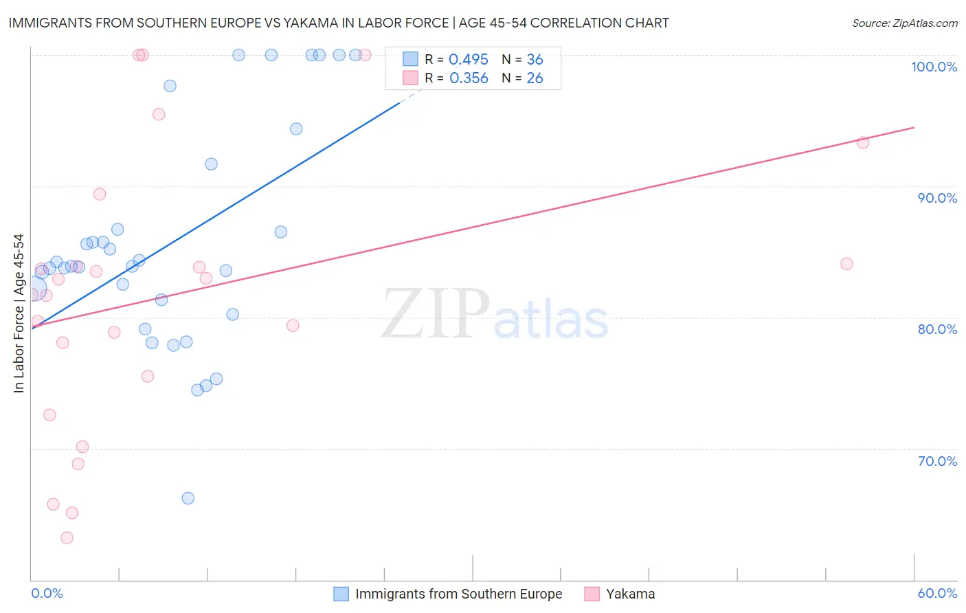 Immigrants from Southern Europe vs Yakama In Labor Force | Age 45-54