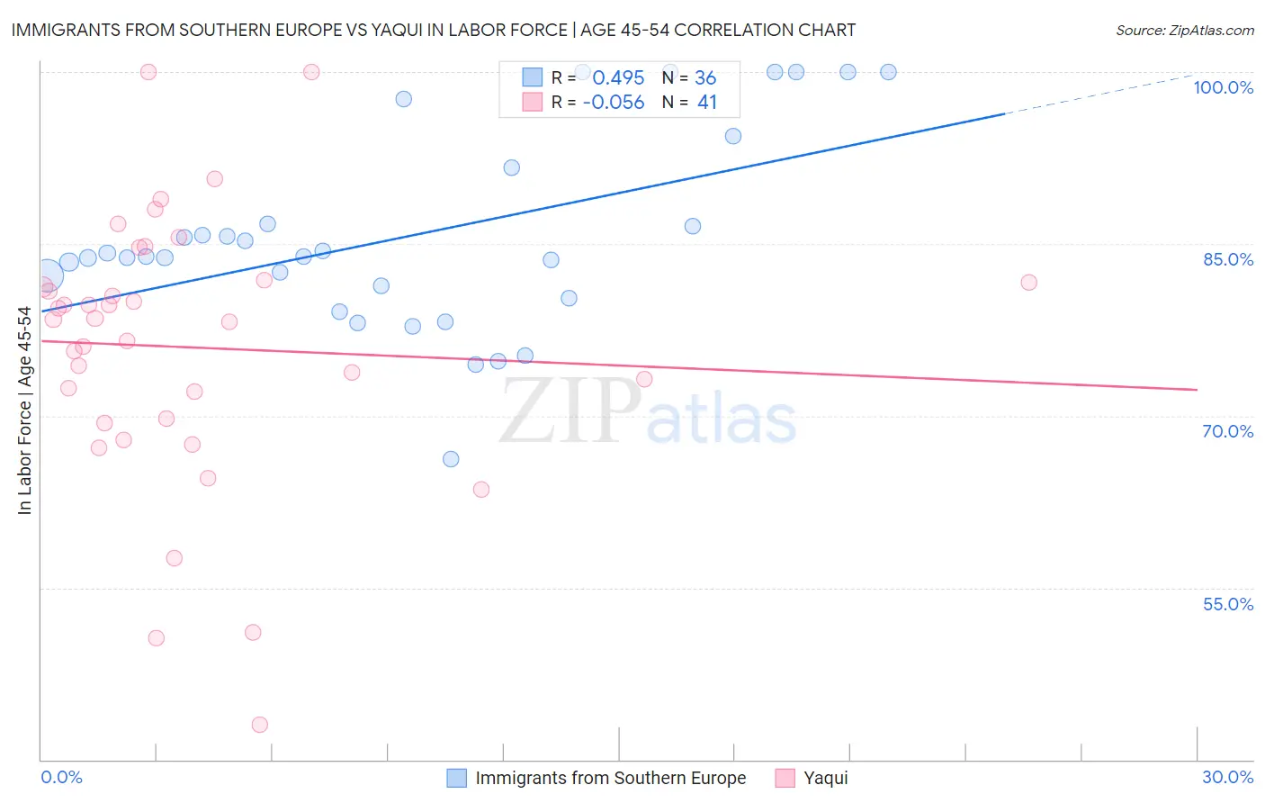 Immigrants from Southern Europe vs Yaqui In Labor Force | Age 45-54