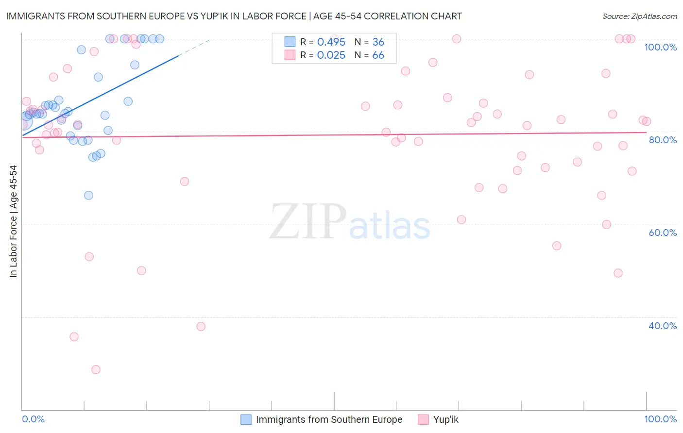 Immigrants from Southern Europe vs Yup'ik In Labor Force | Age 45-54