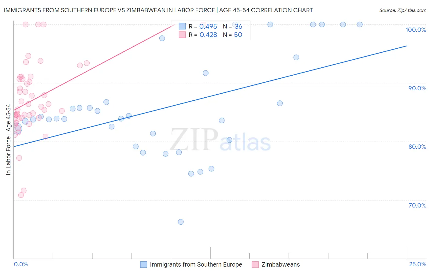 Immigrants from Southern Europe vs Zimbabwean In Labor Force | Age 45-54