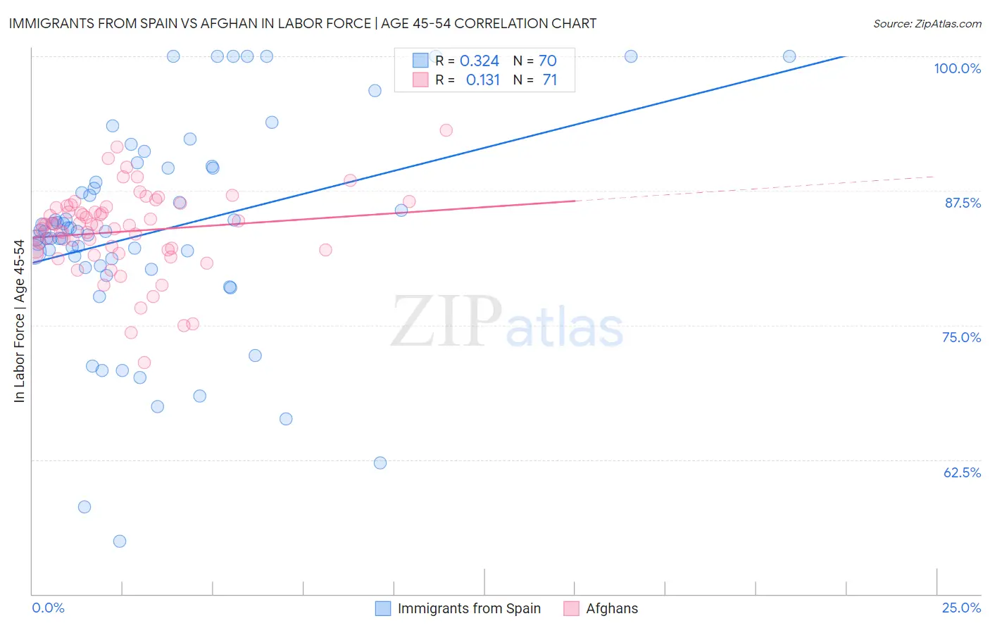 Immigrants from Spain vs Afghan In Labor Force | Age 45-54