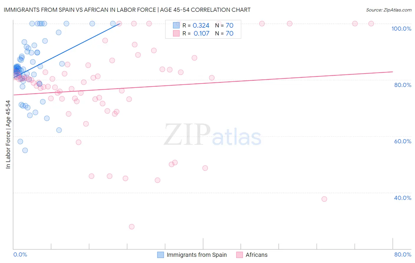 Immigrants from Spain vs African In Labor Force | Age 45-54