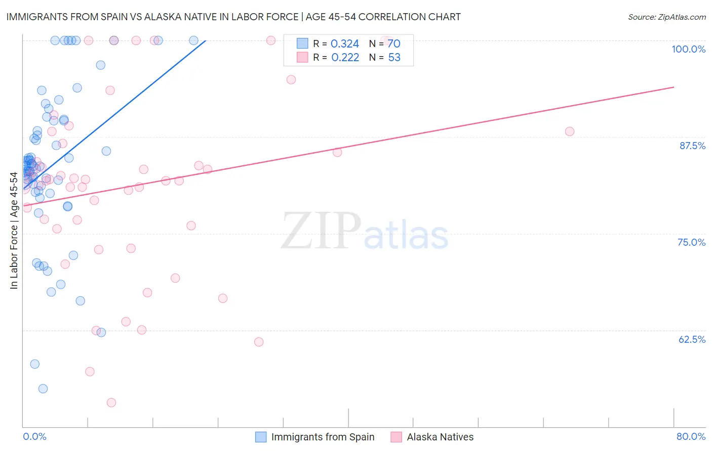 Immigrants from Spain vs Alaska Native In Labor Force | Age 45-54