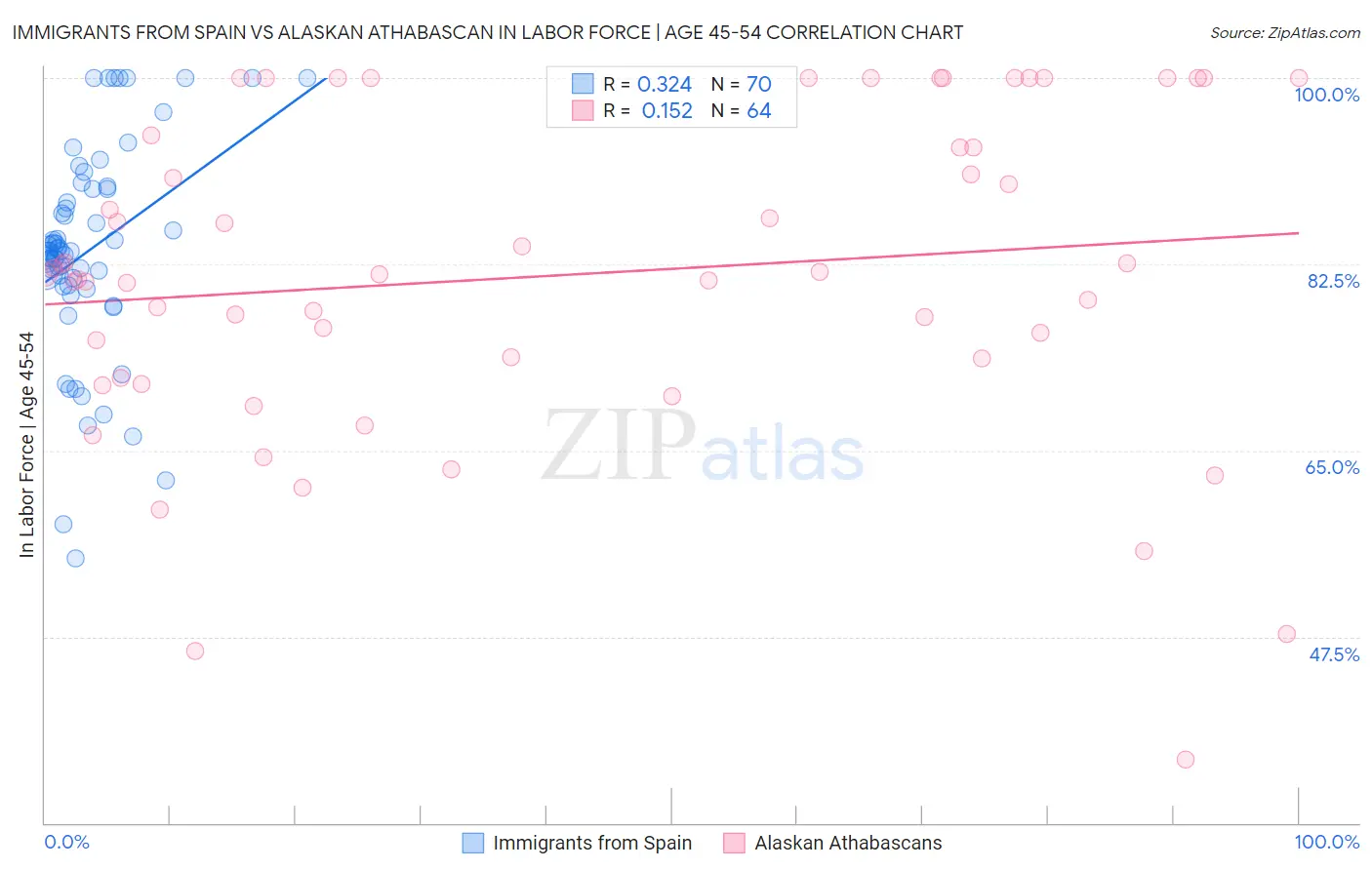 Immigrants from Spain vs Alaskan Athabascan In Labor Force | Age 45-54