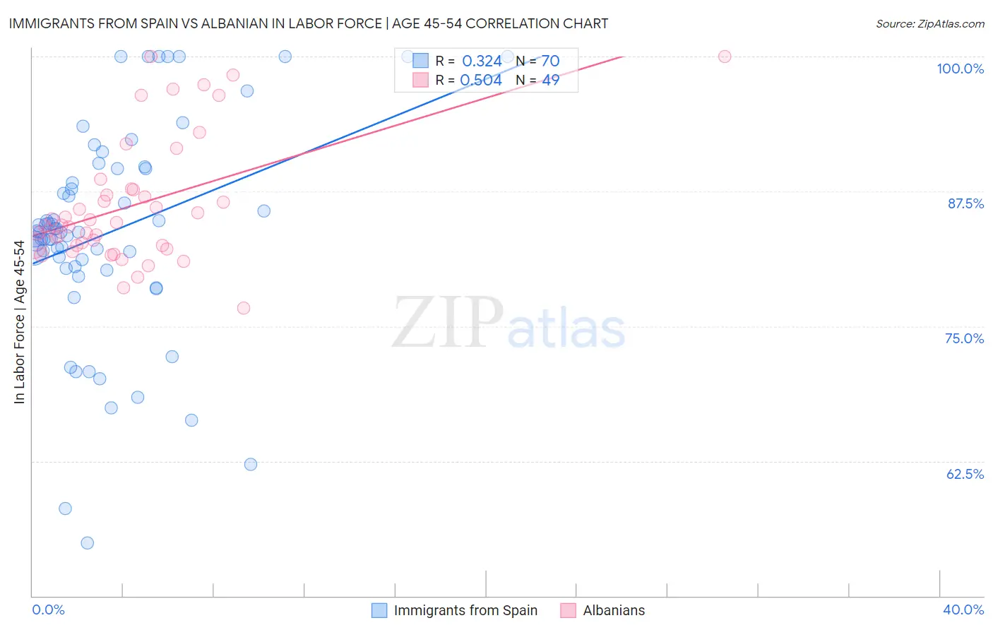 Immigrants from Spain vs Albanian In Labor Force | Age 45-54