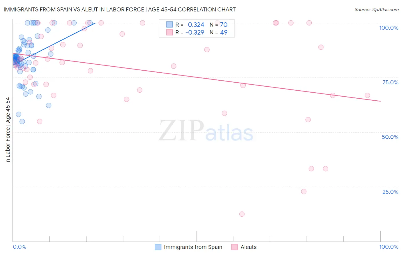 Immigrants from Spain vs Aleut In Labor Force | Age 45-54