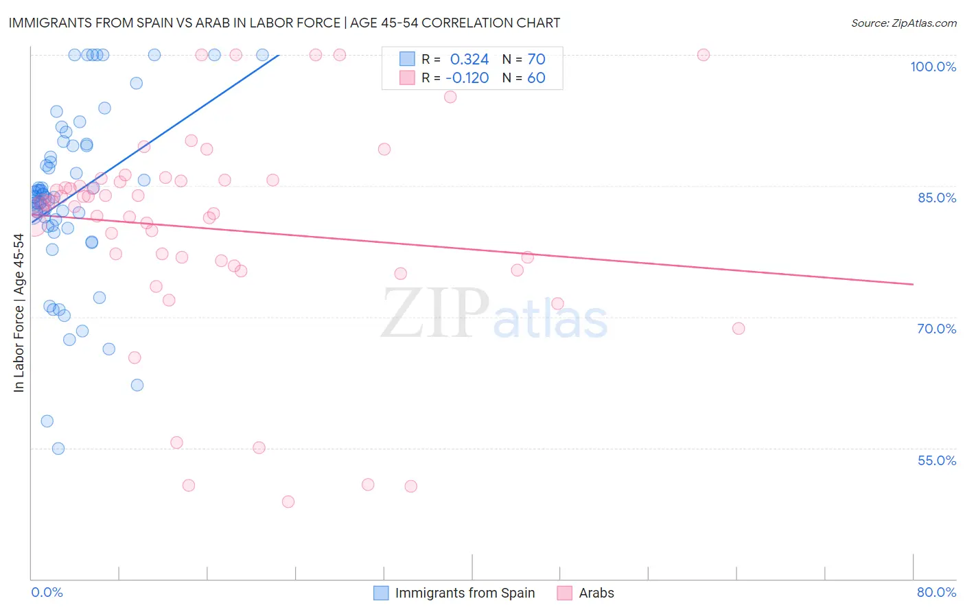 Immigrants from Spain vs Arab In Labor Force | Age 45-54