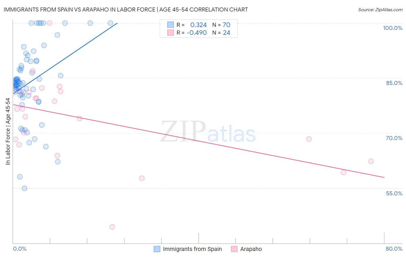 Immigrants from Spain vs Arapaho In Labor Force | Age 45-54