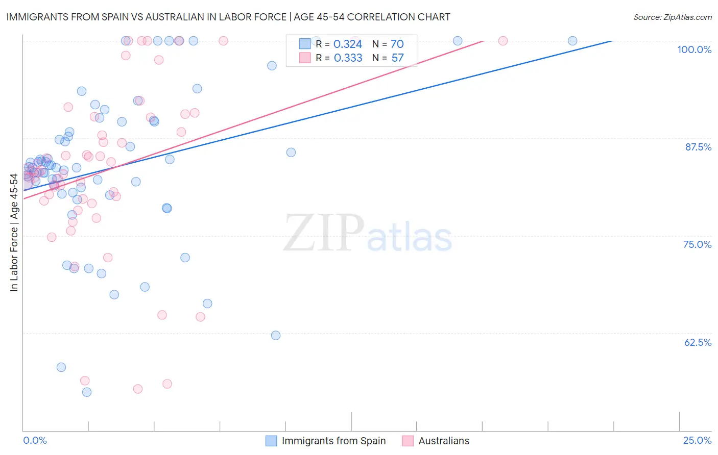 Immigrants from Spain vs Australian In Labor Force | Age 45-54
