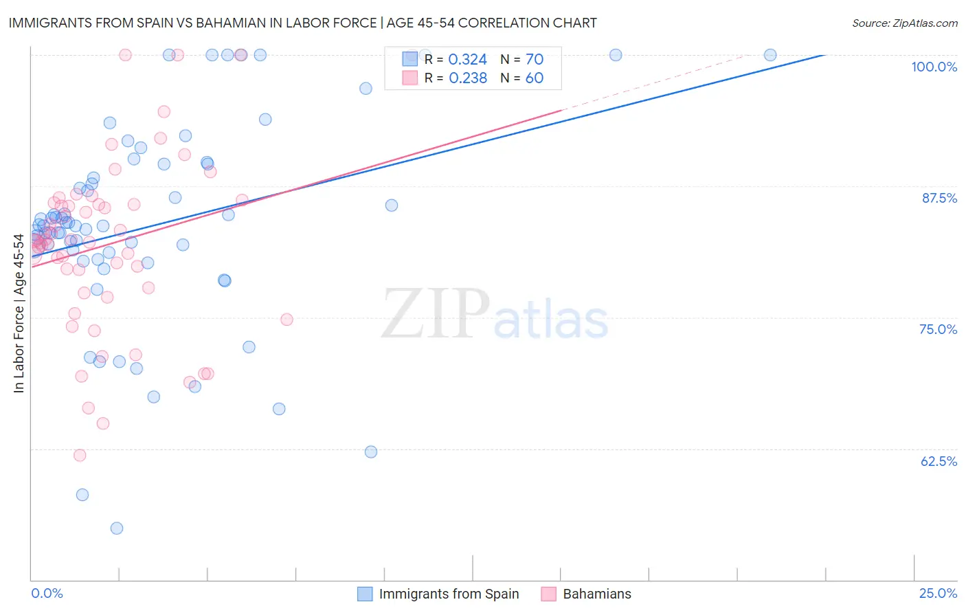 Immigrants from Spain vs Bahamian In Labor Force | Age 45-54