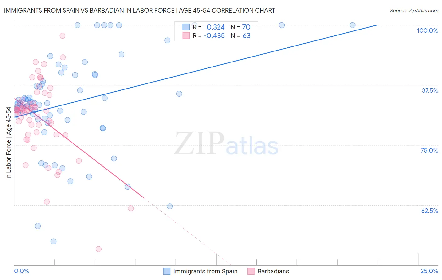 Immigrants from Spain vs Barbadian In Labor Force | Age 45-54