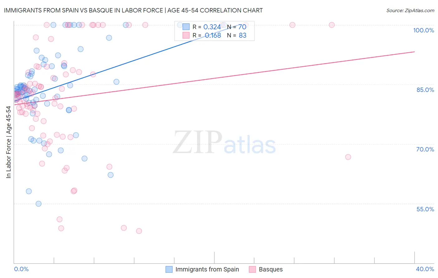 Immigrants from Spain vs Basque In Labor Force | Age 45-54