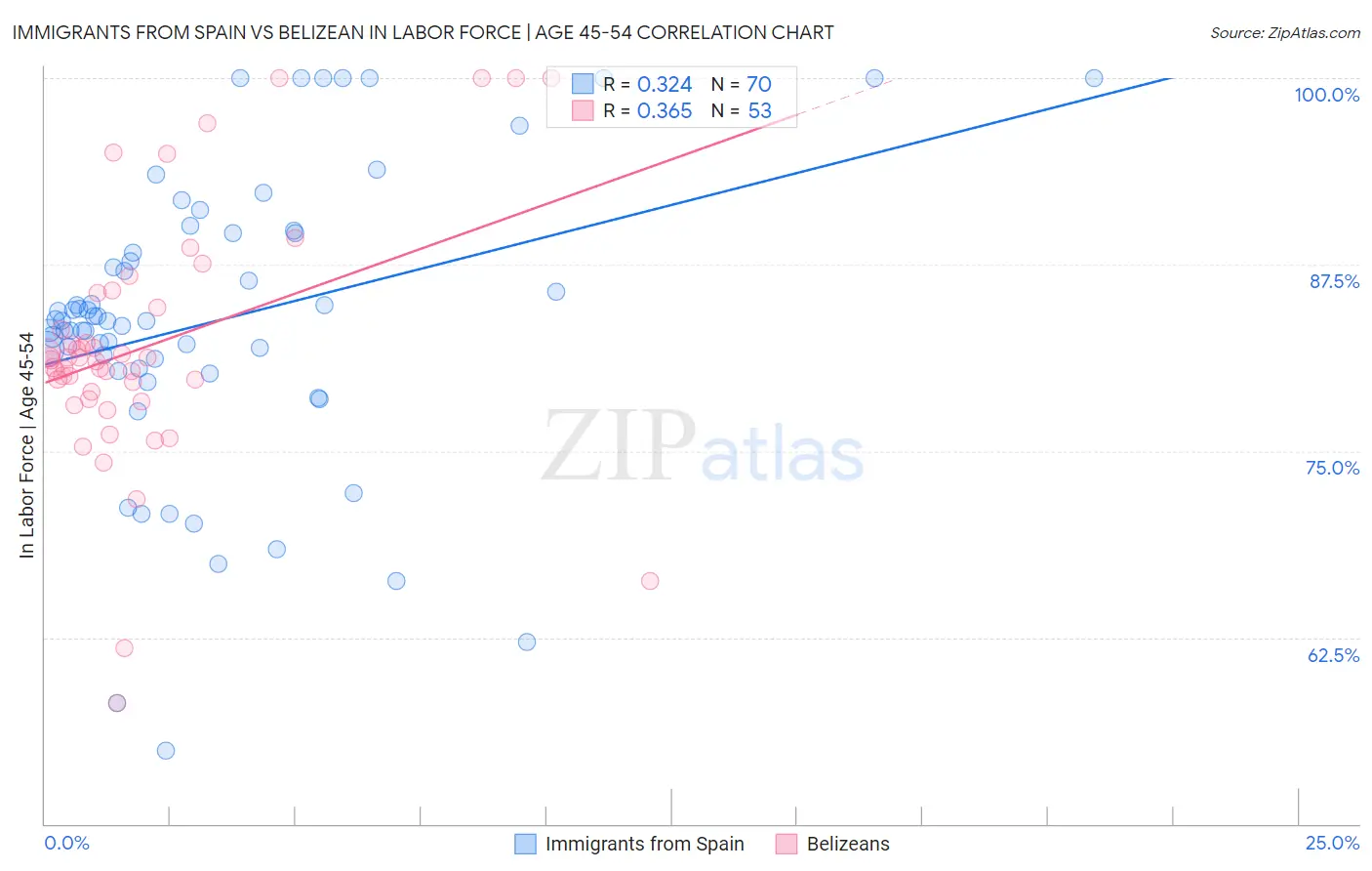 Immigrants from Spain vs Belizean In Labor Force | Age 45-54