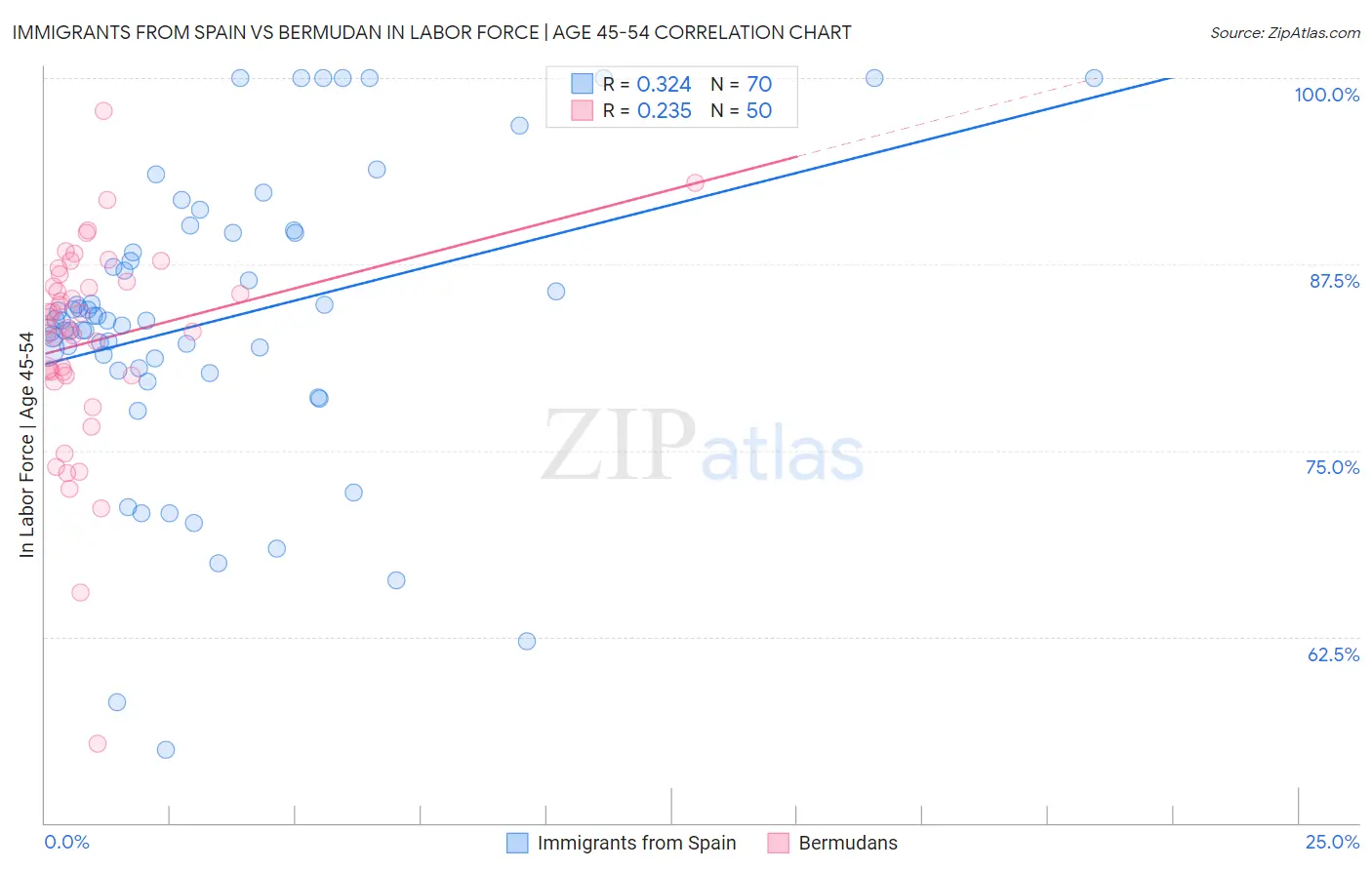 Immigrants from Spain vs Bermudan In Labor Force | Age 45-54