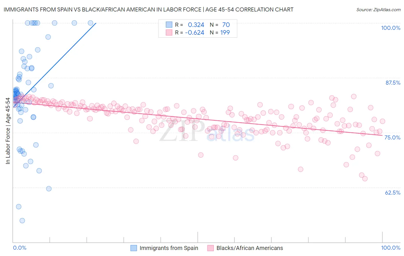 Immigrants from Spain vs Black/African American In Labor Force | Age 45-54