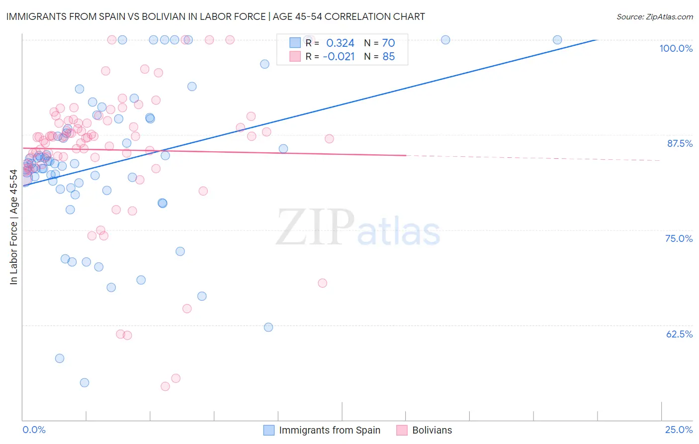 Immigrants from Spain vs Bolivian In Labor Force | Age 45-54