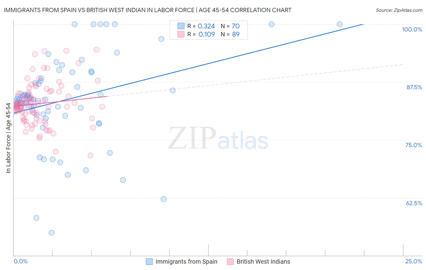 Immigrants from Spain vs British West Indian In Labor Force | Age 45-54