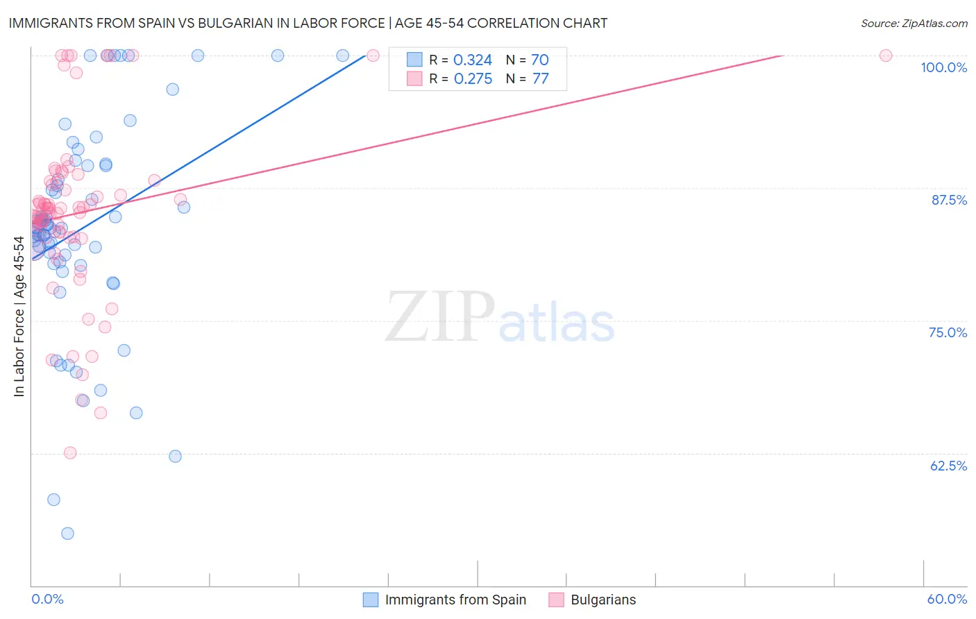 Immigrants from Spain vs Bulgarian In Labor Force | Age 45-54