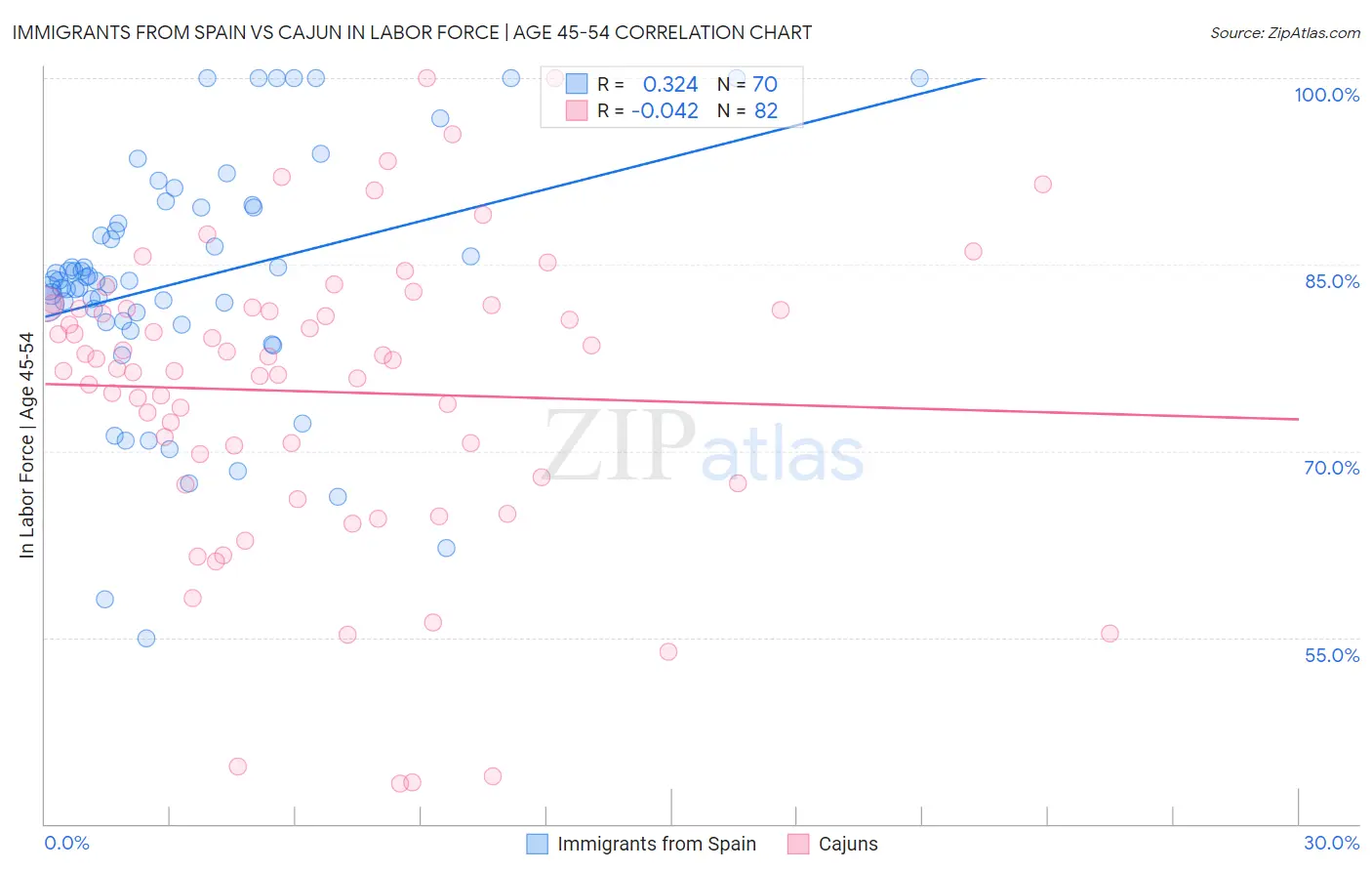 Immigrants from Spain vs Cajun In Labor Force | Age 45-54
