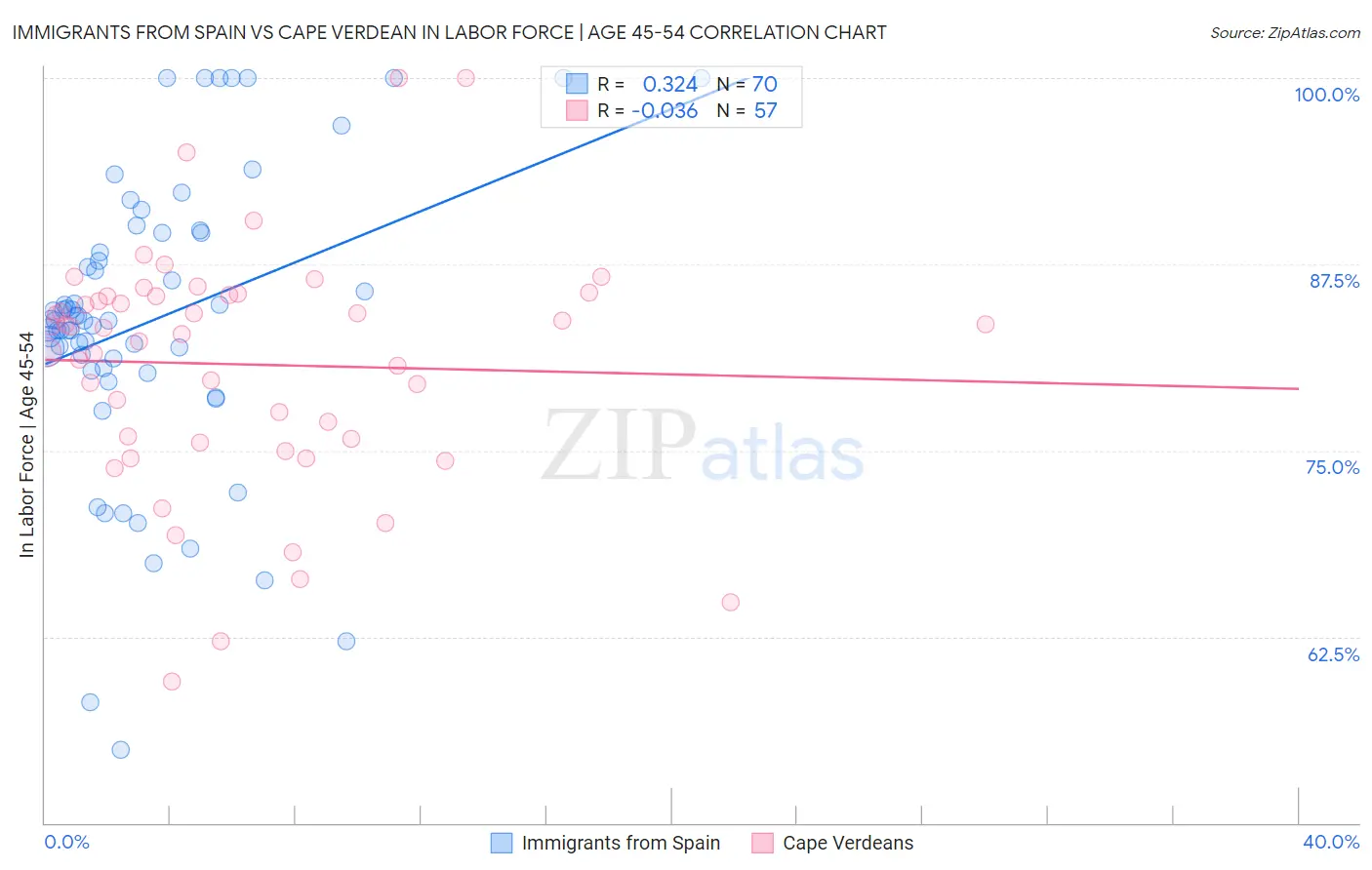 Immigrants from Spain vs Cape Verdean In Labor Force | Age 45-54