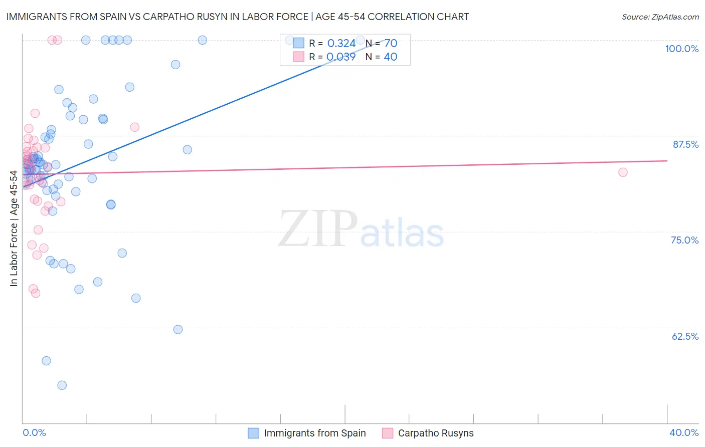 Immigrants from Spain vs Carpatho Rusyn In Labor Force | Age 45-54