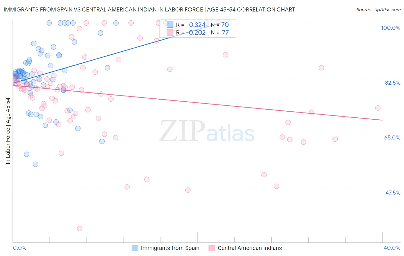 Immigrants from Spain vs Central American Indian In Labor Force | Age 45-54