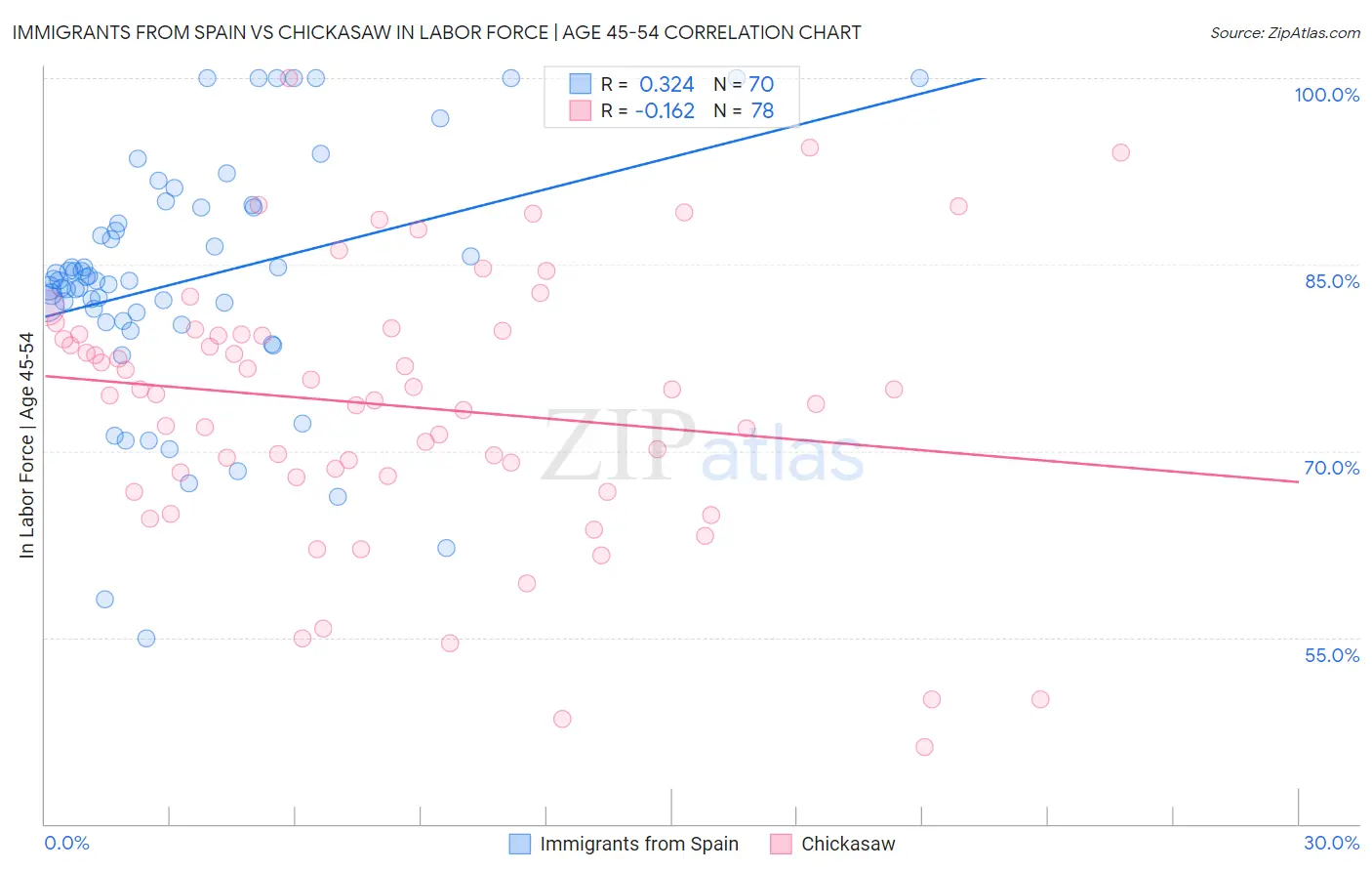 Immigrants from Spain vs Chickasaw In Labor Force | Age 45-54