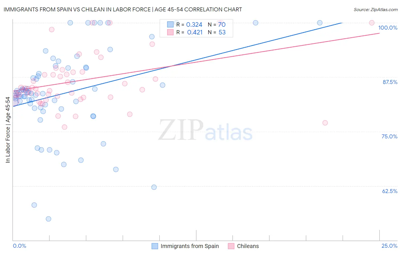 Immigrants from Spain vs Chilean In Labor Force | Age 45-54