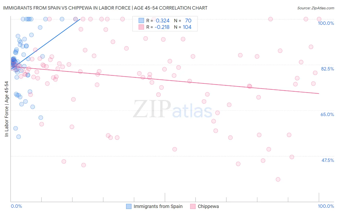 Immigrants from Spain vs Chippewa In Labor Force | Age 45-54