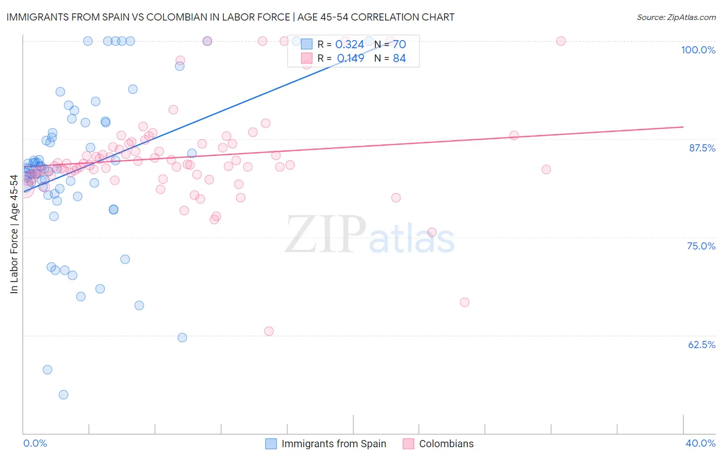 Immigrants from Spain vs Colombian In Labor Force | Age 45-54