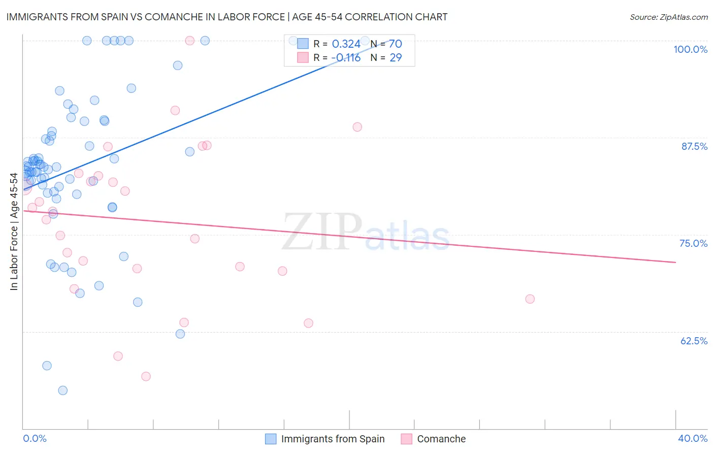 Immigrants from Spain vs Comanche In Labor Force | Age 45-54