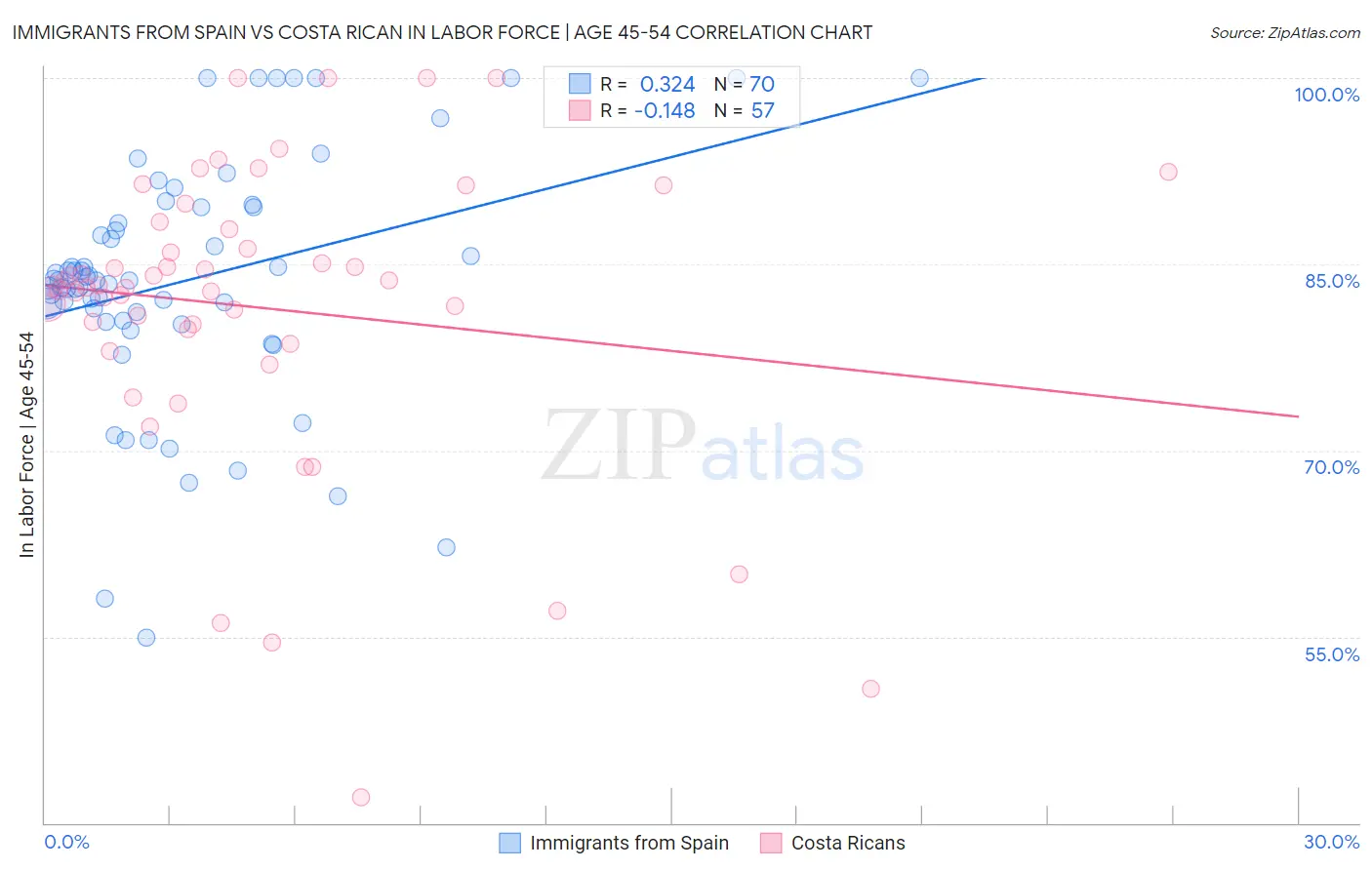 Immigrants from Spain vs Costa Rican In Labor Force | Age 45-54