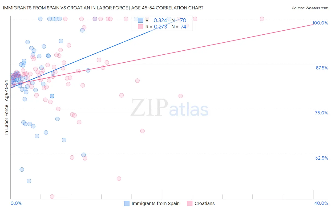 Immigrants from Spain vs Croatian In Labor Force | Age 45-54