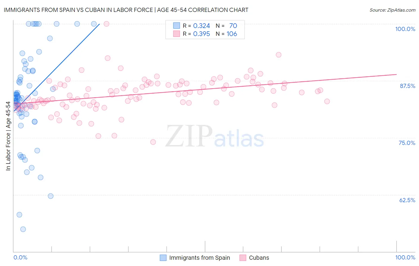 Immigrants from Spain vs Cuban In Labor Force | Age 45-54