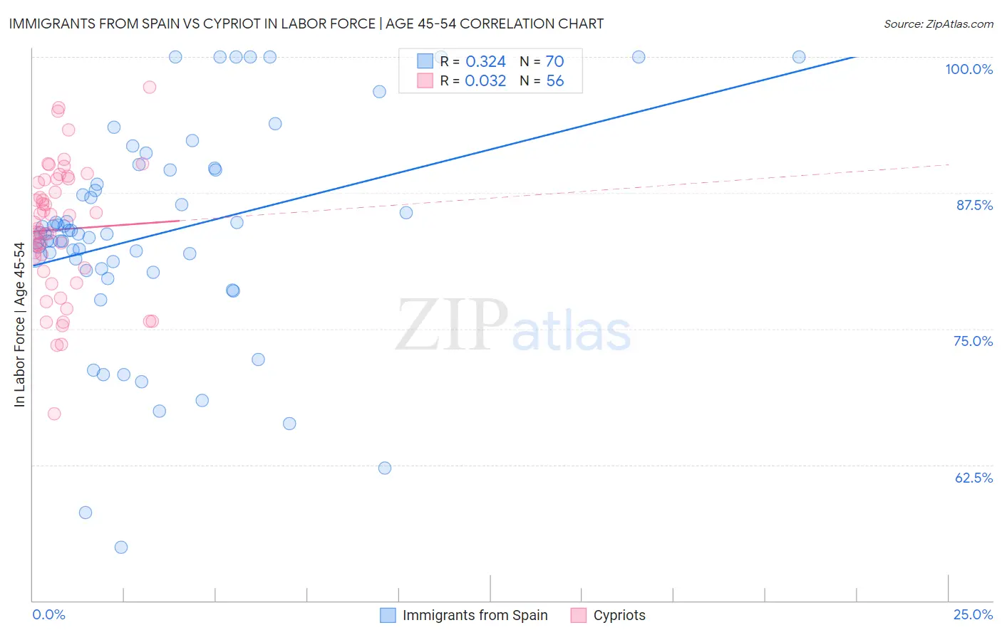 Immigrants from Spain vs Cypriot In Labor Force | Age 45-54