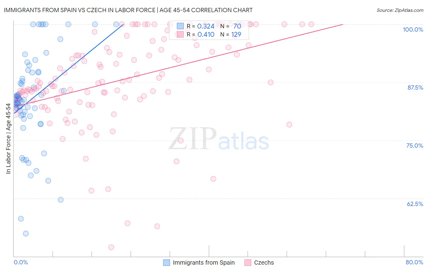 Immigrants from Spain vs Czech In Labor Force | Age 45-54