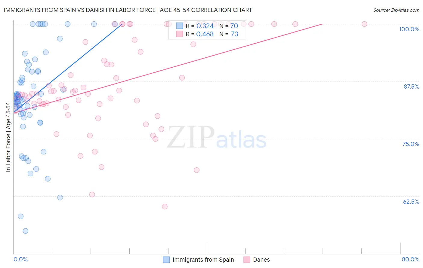 Immigrants from Spain vs Danish In Labor Force | Age 45-54