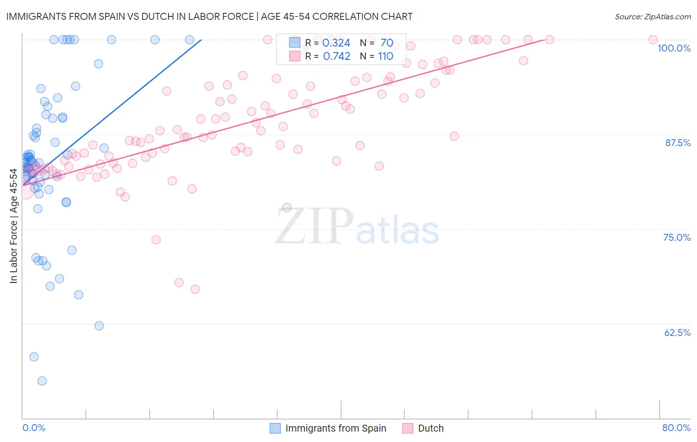 Immigrants from Spain vs Dutch In Labor Force | Age 45-54