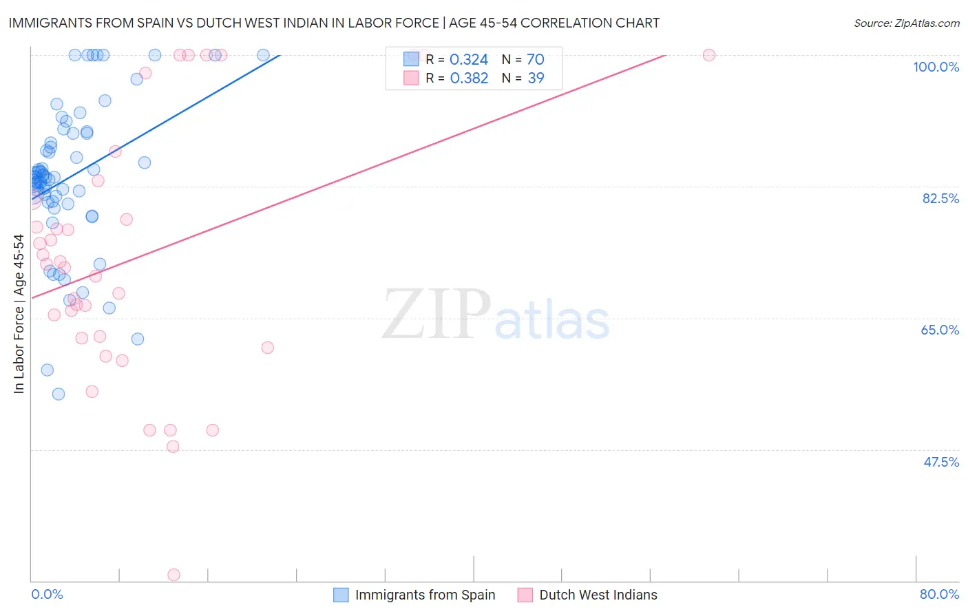 Immigrants from Spain vs Dutch West Indian In Labor Force | Age 45-54