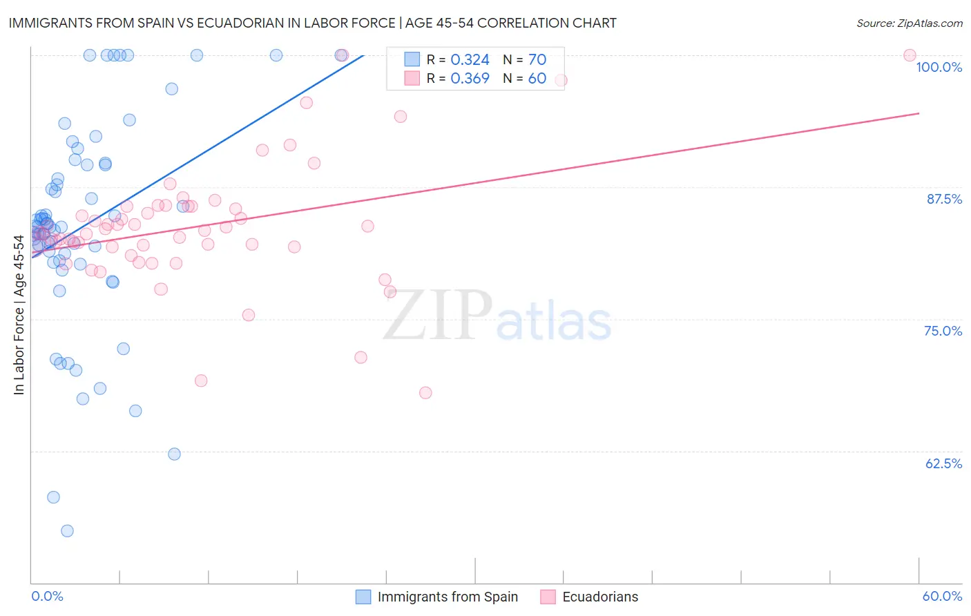 Immigrants from Spain vs Ecuadorian In Labor Force | Age 45-54