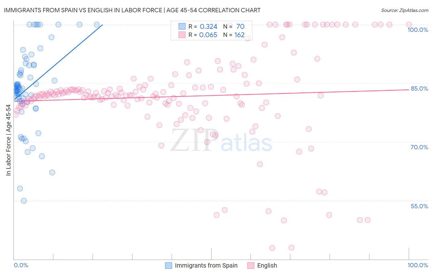 Immigrants from Spain vs English In Labor Force | Age 45-54