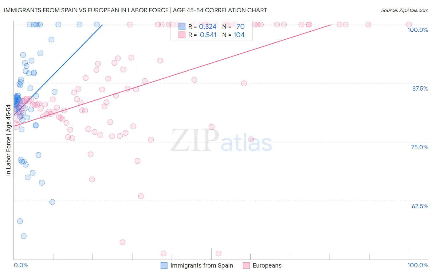 Immigrants from Spain vs European In Labor Force | Age 45-54