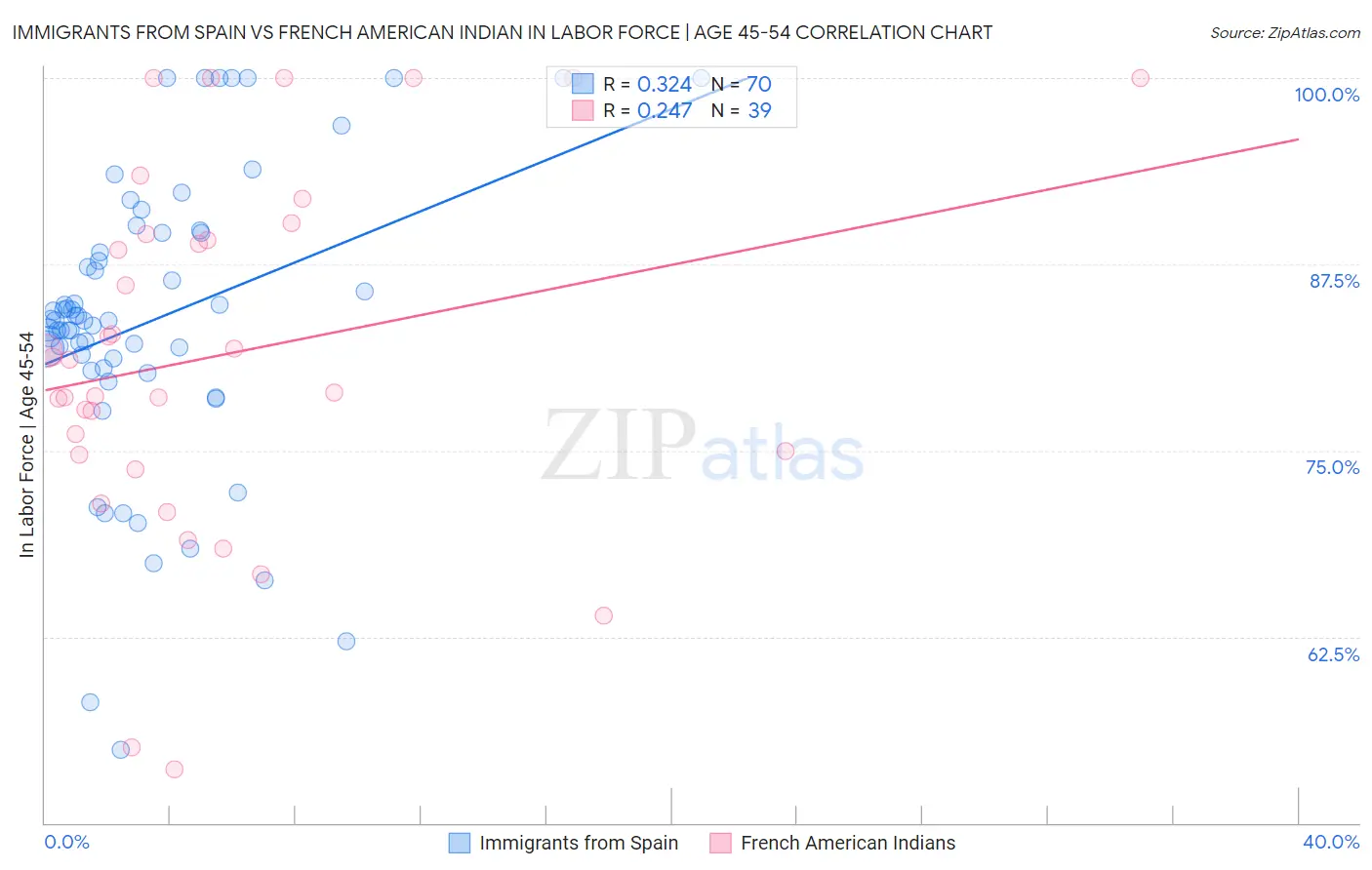 Immigrants from Spain vs French American Indian In Labor Force | Age 45-54