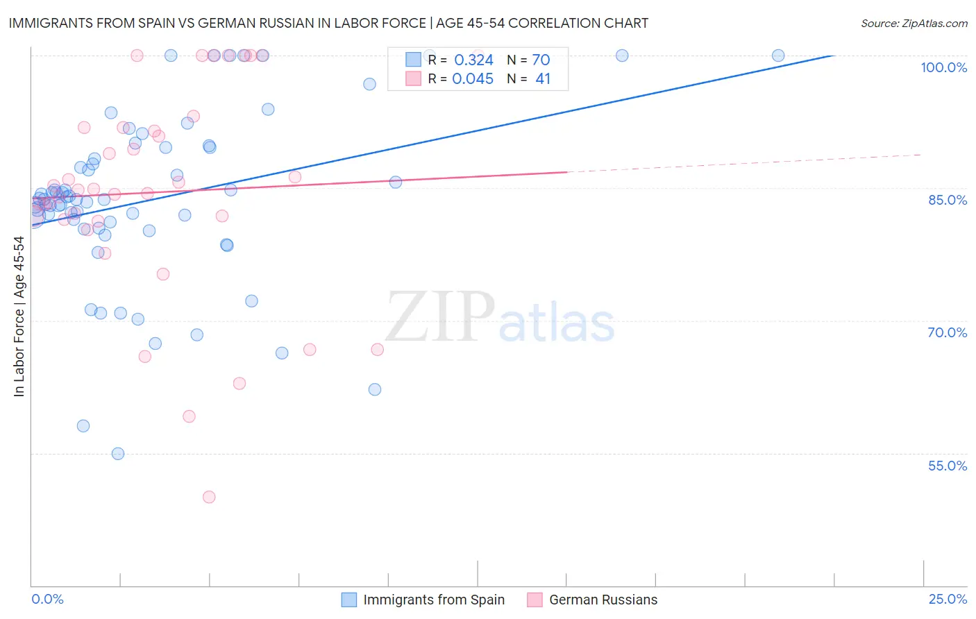 Immigrants from Spain vs German Russian In Labor Force | Age 45-54