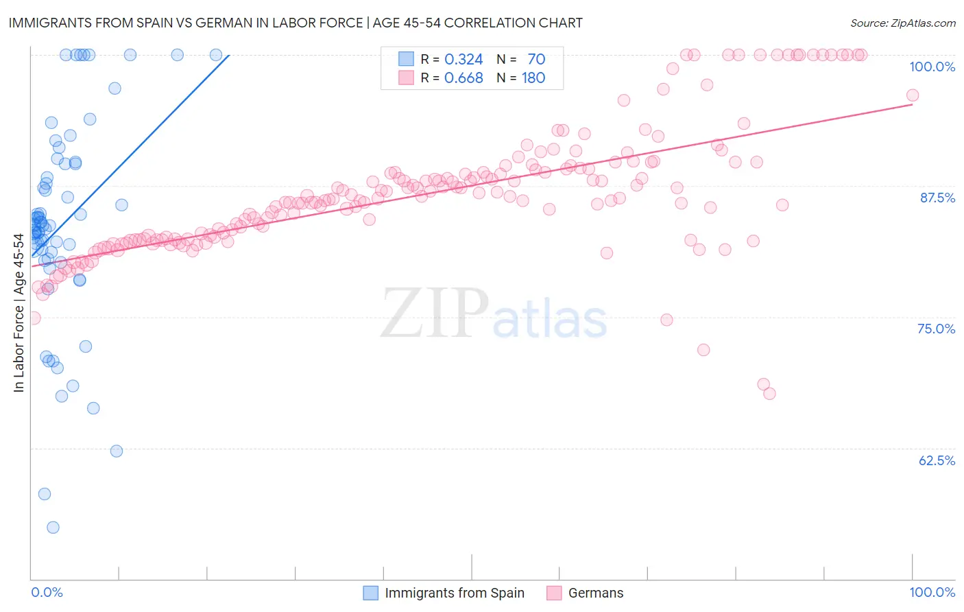 Immigrants from Spain vs German In Labor Force | Age 45-54