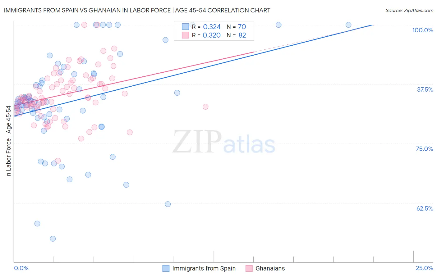 Immigrants from Spain vs Ghanaian In Labor Force | Age 45-54