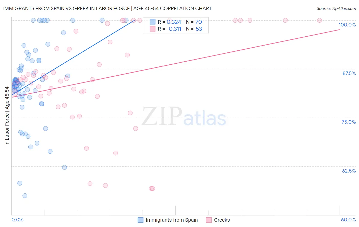 Immigrants from Spain vs Greek In Labor Force | Age 45-54